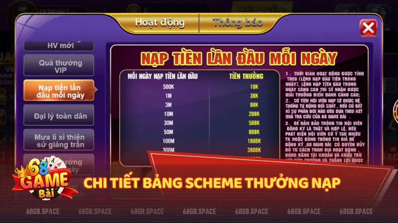 Thông tin bảng scheme thưởng đăng ký mới, thưởng nạp chi tiết được giới thiệu khi người chơi đăng nhập thành công